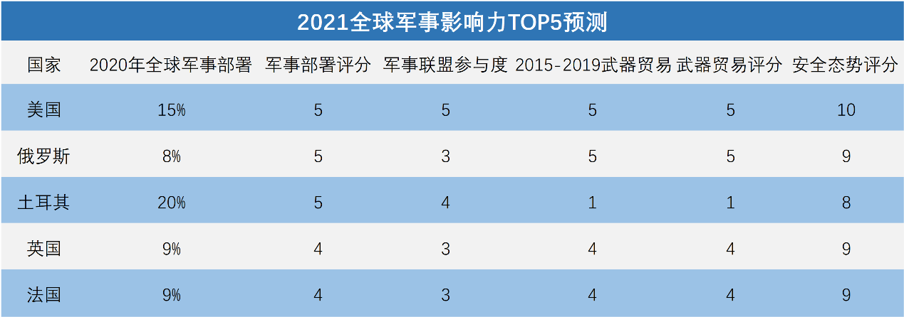 全球軍事實(shí)力排名2021，深度解析各國軍事力量現(xiàn)狀與發(fā)展趨勢(shì)，全球軍事實(shí)力排名2021深度解析，各國軍事力量現(xiàn)狀與未來發(fā)展趨勢(shì)