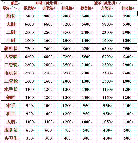 海軍工資一般多高？全面解析海軍薪資結(jié)構(gòu)，海軍薪資揭秘，工資水平及結(jié)構(gòu)全面解析