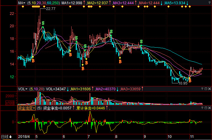 股票行情分析 第5頁(yè)