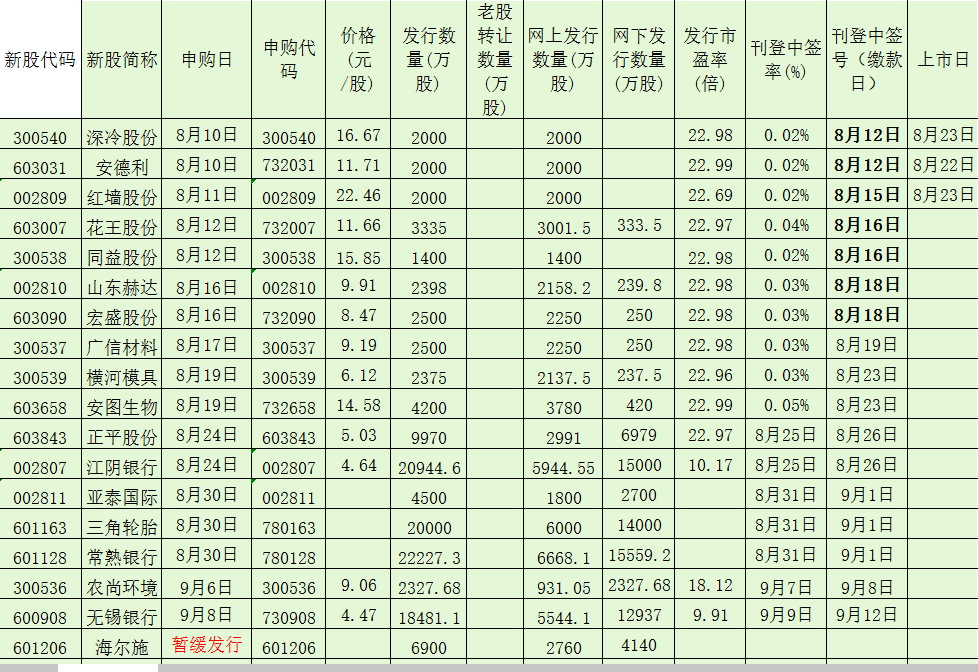 今日新股申購一覽表代碼，新股申購指南及最新申購信息解析，新股申購指南，今日申購一覽表代碼及最新信息解析