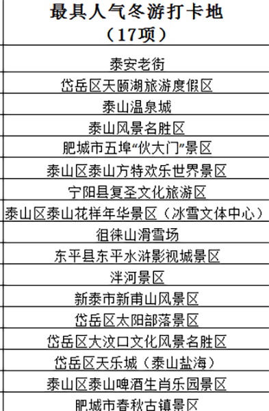 泰安旅游景點(diǎn)排名前十，探尋城市魅力，暢游自然奇觀，泰安旅游景點(diǎn)排名前十，探尋城市魅力，自然奇觀一網(wǎng)打盡